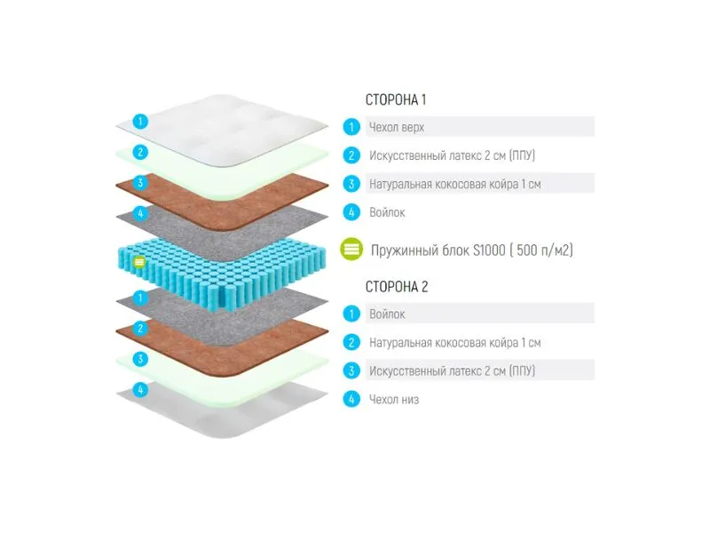 Матрас Lonax ППУ Cocos S-1000